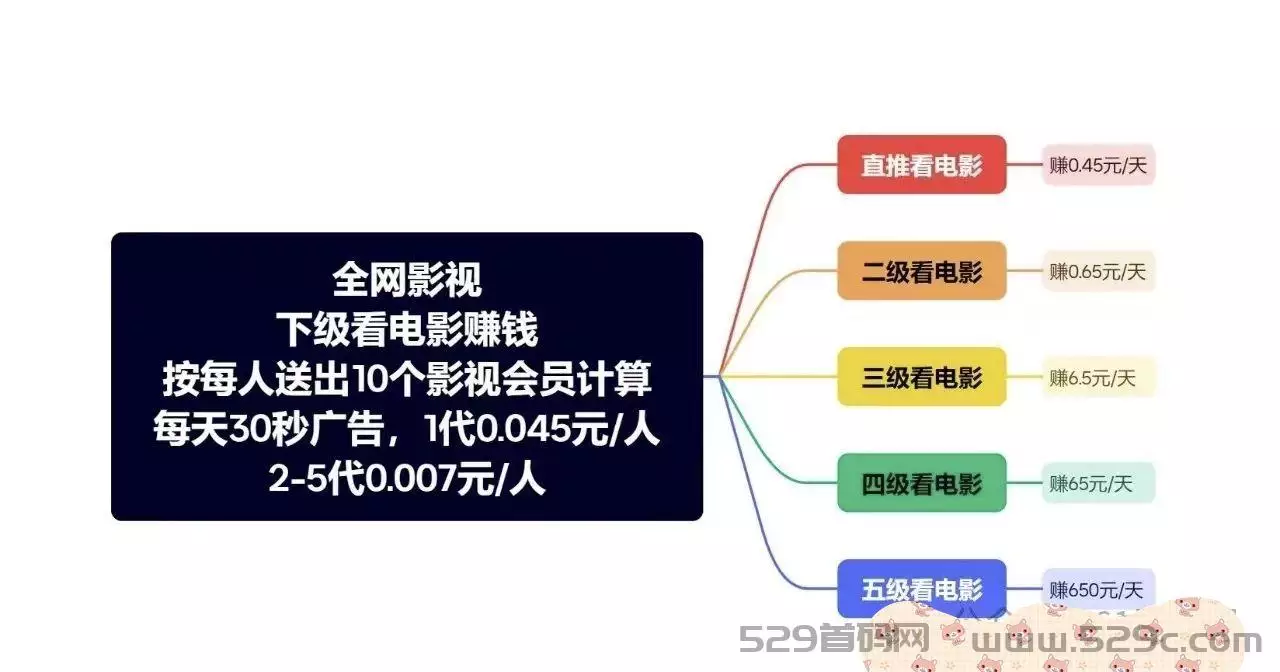 （全网影视）全网VIP影视 短剧免费看  看电视就能赚！