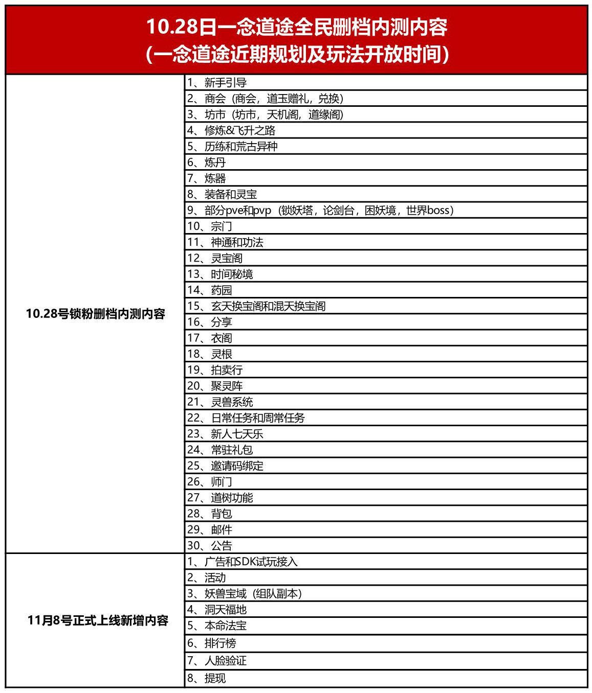 【一念道途】今日下午开始锁粉内测，还没联系的道友不要再等了！！