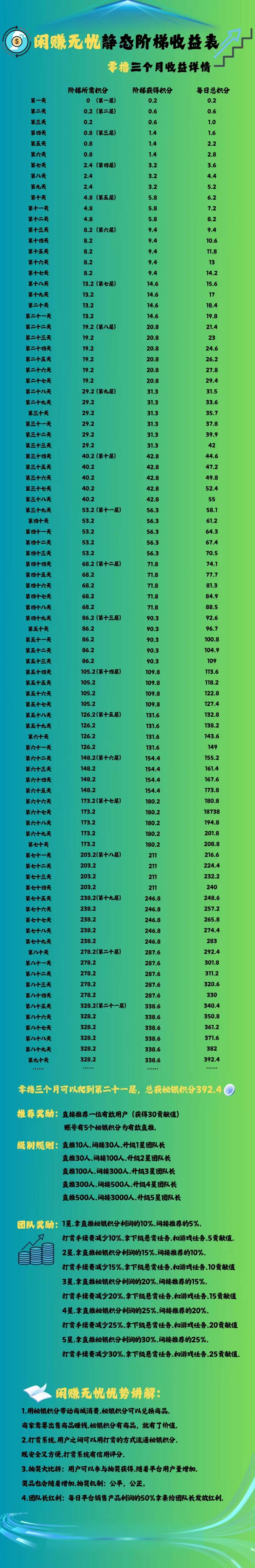 《闲赚无忧》每天签到爬楼撸积分，保底收益高。